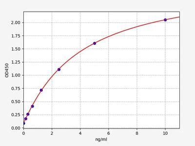 Human ABCB1 (Multidrug resistance protein 1) ELISA Kit 